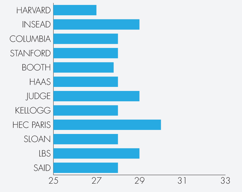 average age